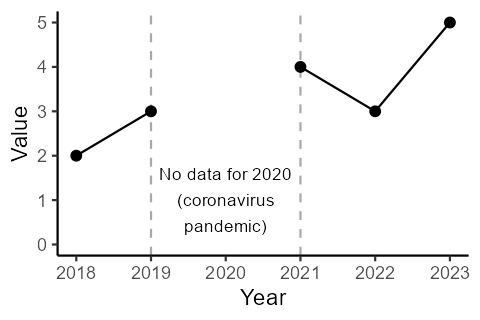 A line chart which clearly shows a missing value by leaving a gap in the line, marking out the gap with dashed lines and an annotation